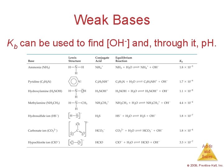 Weak Bases Kb can be used to find [OH-] and, through it, p. H.