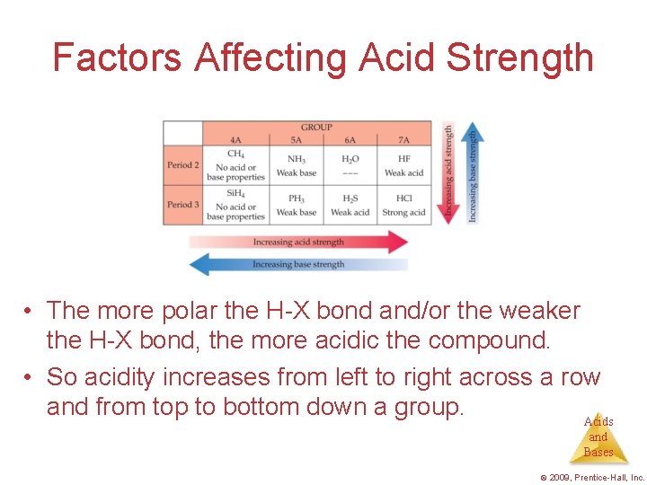 Factors Affecting Acid Strength • The more polar the H-X bond and/or the weaker
