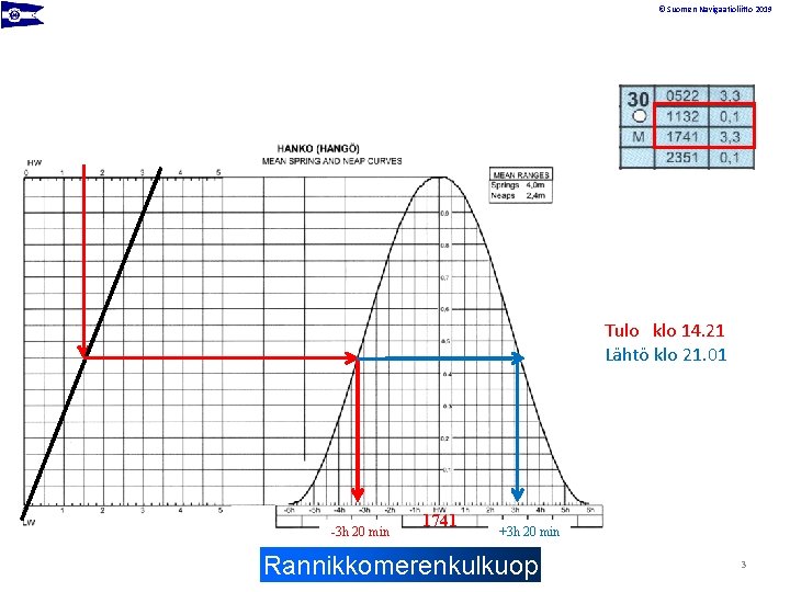 © Suomen Navigaatioliitto 2019 Tulo klo 14. 21 Lähtö klo 21. 01 -3 h