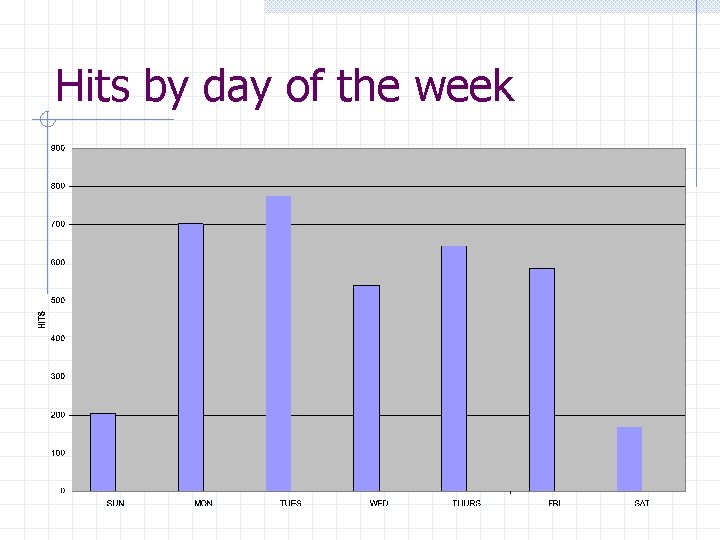 Hits by day of the week 