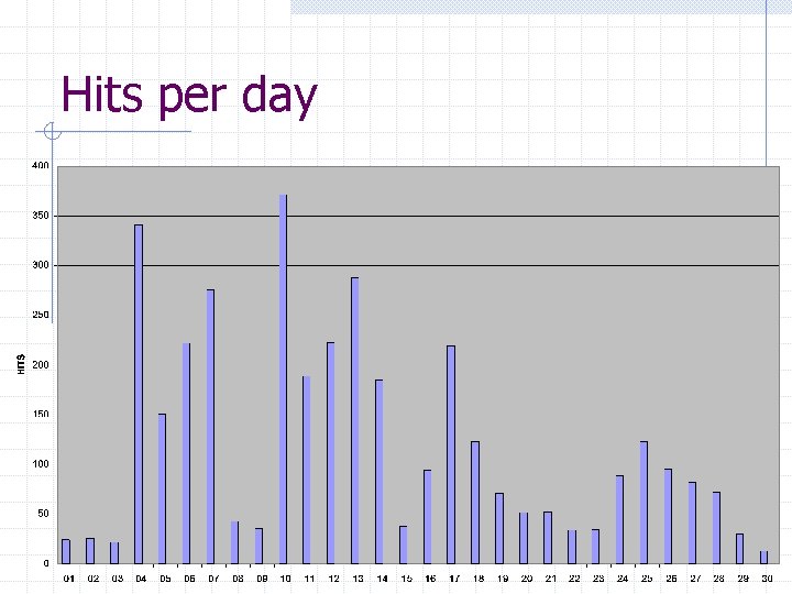 Hits per day 