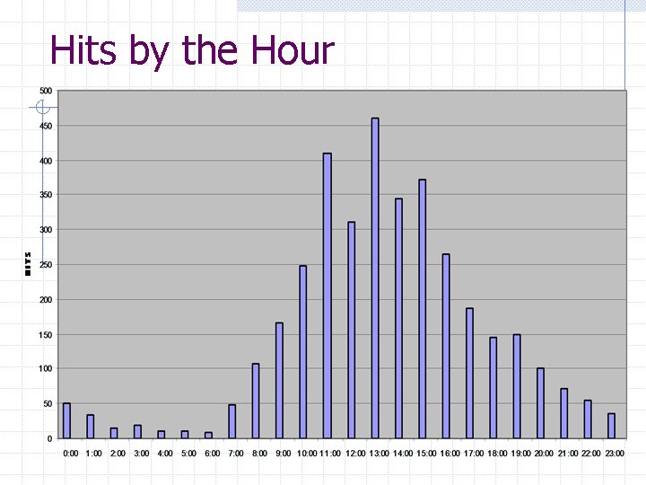 Hits by the Hour 