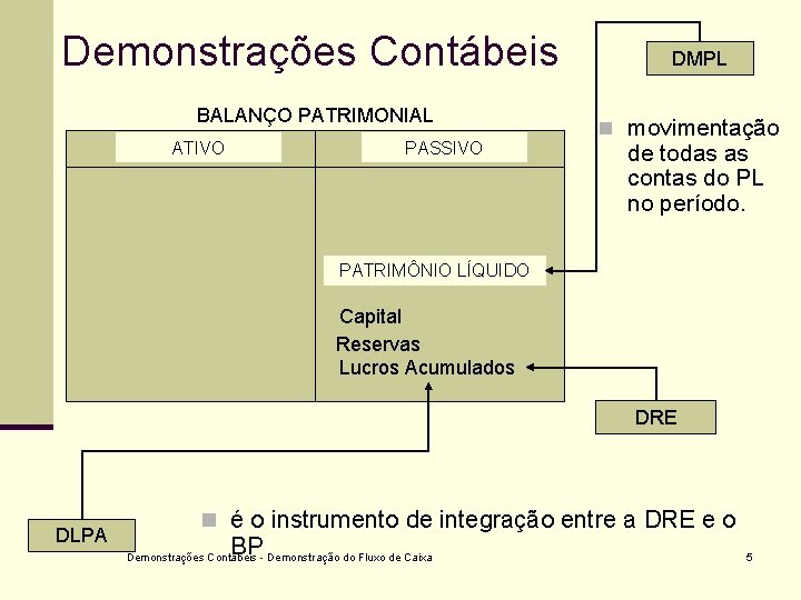 Demonstrações Contábeis BALANÇO PATRIMONIAL ATIVO PASSIVO DMPL n movimentação de todas as contas do