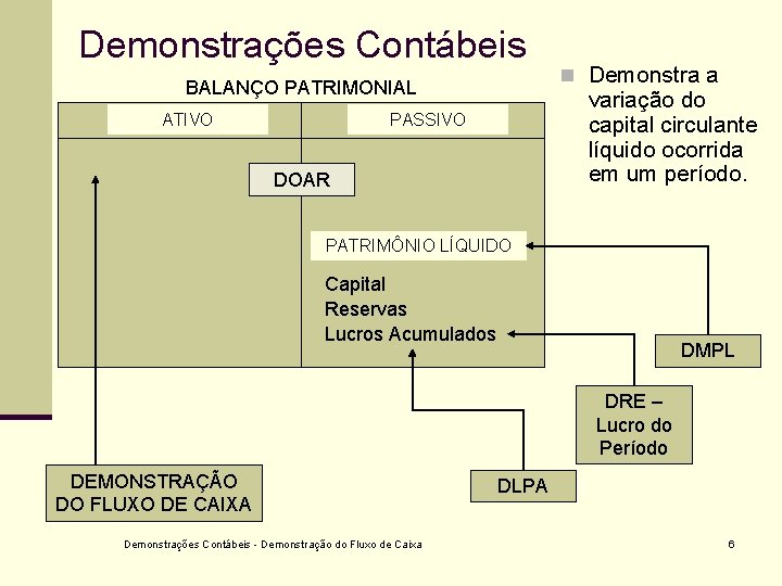 Demonstrações Contábeis BALANÇO PATRIMONIAL ATIVO n Demonstra a variação do capital circulante líquido ocorrida