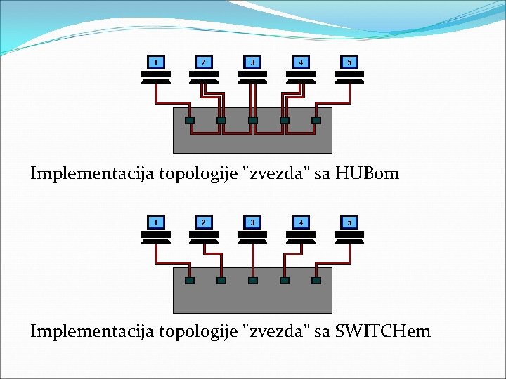 Implementacija topologije "zvezda" sa HUBom Implementacija topologije "zvezda" sa SWITCHem 