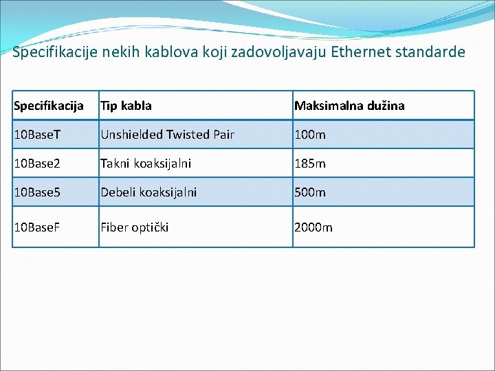 Specifikacije nekih kablova koji zadovoljavaju Ethernet standarde Specifikacija Tip kabla Maksimalna dužina 10 Base.