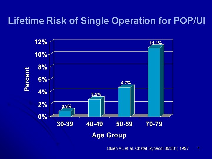 Lifetime Risk of Single Operation for POP/UI Olsen AL et al. Obstet Gynecol 89: