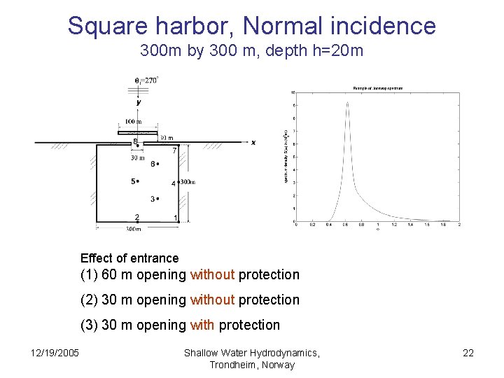 Square harbor, Normal incidence 300 m by 300 m, depth h=20 m Effect of