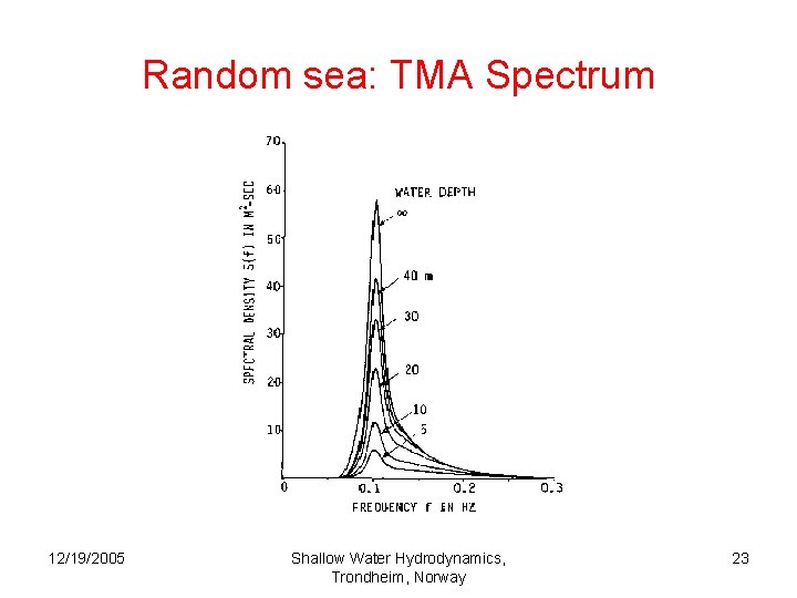 Random sea: TMA Spectrum 12/19/2005 Shallow Water Hydrodynamics, Trondheim, Norway 23 