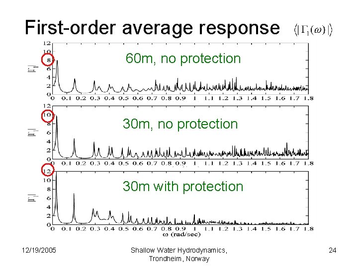 First-order average response 60 m, no protection 30 m with protection 12/19/2005 Shallow Water