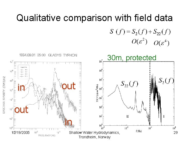 Qualitative comparison with field data 30 m, protected in out in 12/19/2005 Shallow Water