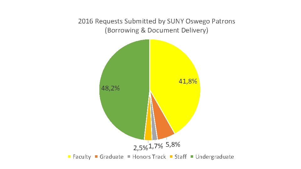 2016 Requests Submitted by SUNY Oswego Patrons (Borrowing & Document Delivery) 41, 8% 48,