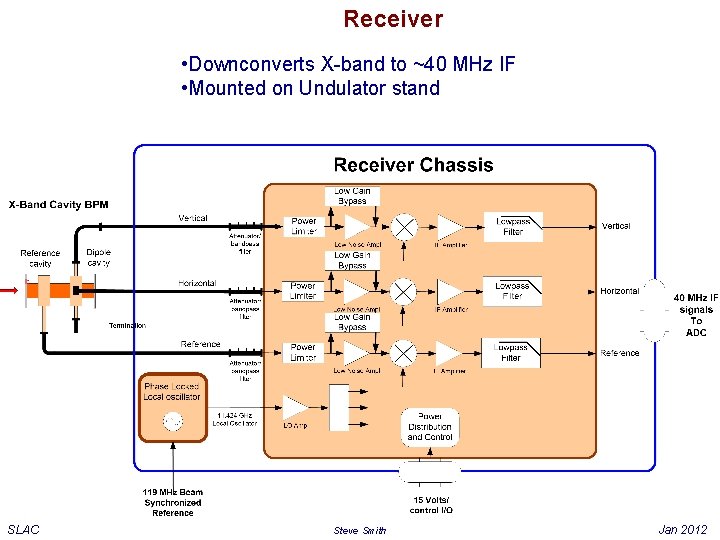 Receiver • Downconverts X-band to ~40 MHz IF • Mounted on Undulator stand SLAC