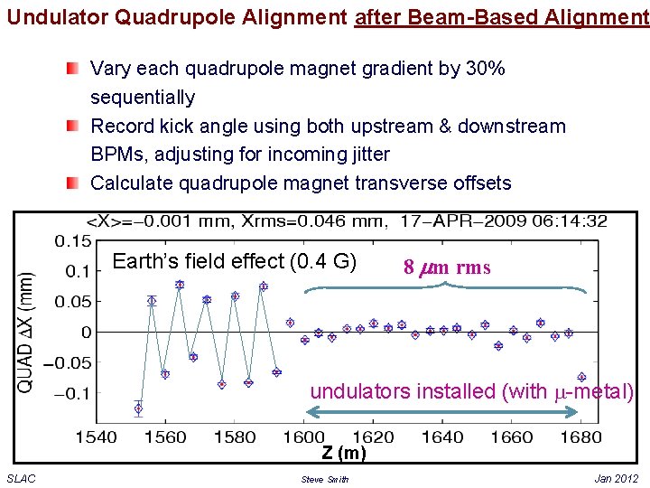Undulator Quadrupole Alignment after Beam-Based Alignment Vary each quadrupole magnet gradient by 30% sequentially
