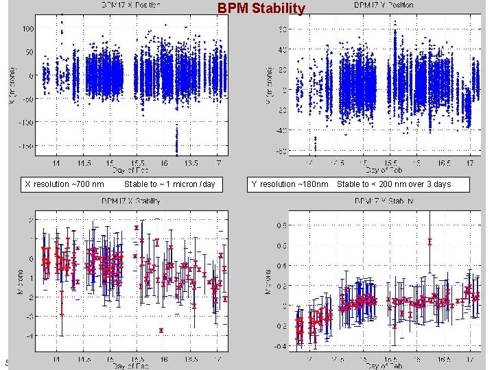 BPM Stability X resolution ~700 nm SLAC Stable to ~ 1 micron /day Y