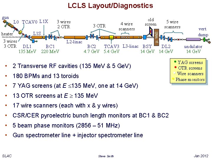 LCLS Layout/Diagnostics L 0 TCAV 0 L 1 X heater 3 wires 3 OTR