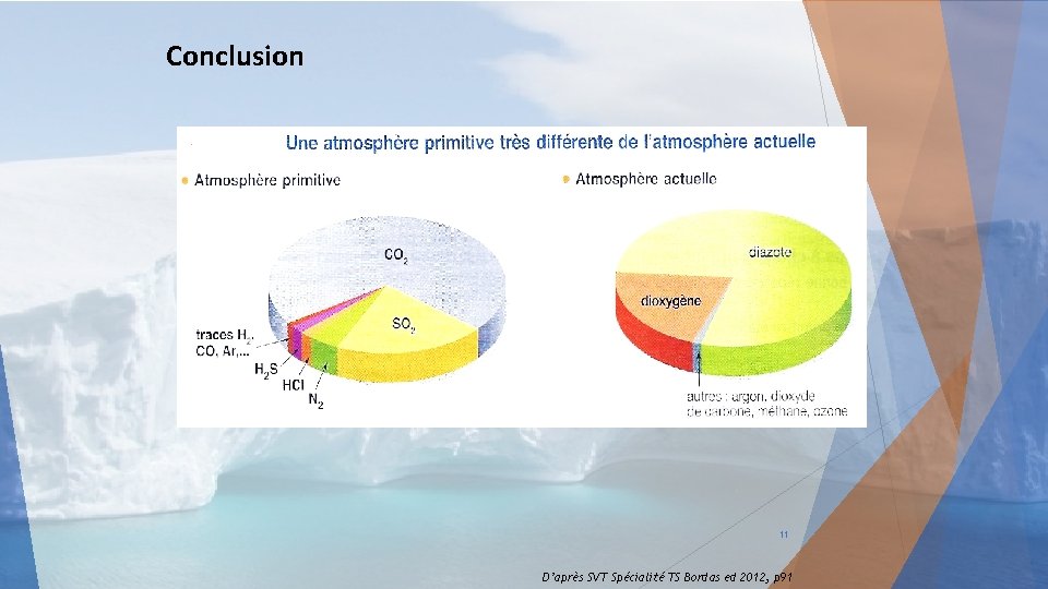 Conclusion 11 D’après SVT Spécialité TS Bordas ed 2012, p 91 