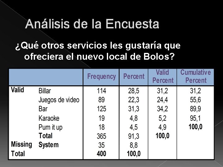 Análisis de la Encuesta ¿Qué otros servicios les gustaría que ofreciera el nuevo local