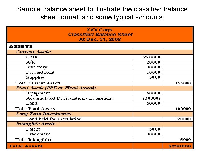 Sample Balance sheet to illustrate the classified balance sheet format, and some typical accounts: