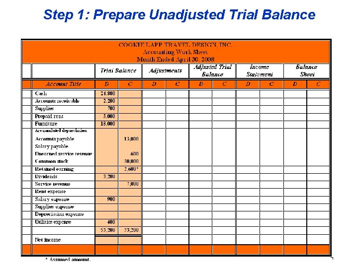 Step 1: Prepare Unadjusted Trial Balance 