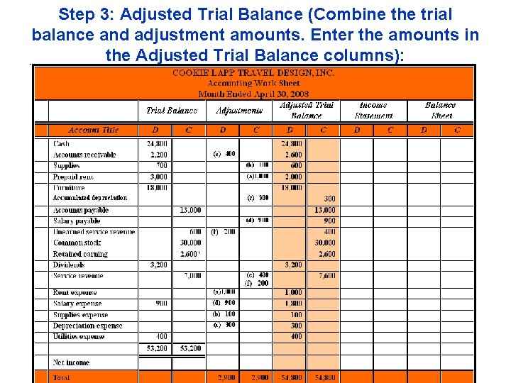 Step 3: Adjusted Trial Balance (Combine the trial balance and adjustment amounts. Enter the