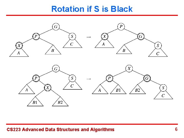 Rotation if S is Black CS 223 Advanced Data Structures and Algorithms 6 