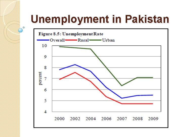 Unemployment in Pakistan 