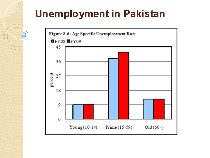 Unemployment in Pakistan 