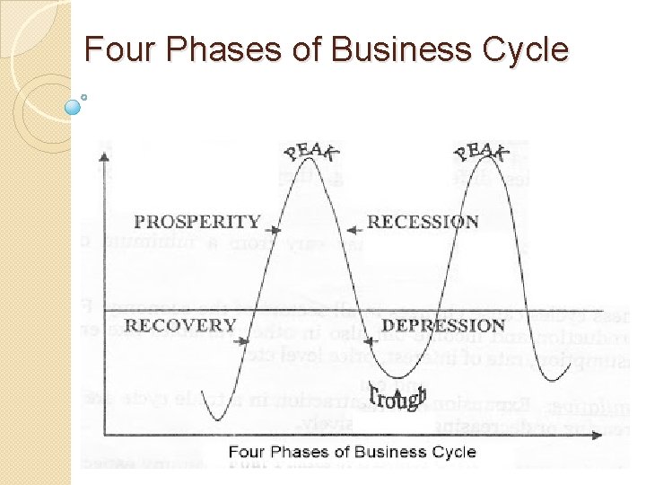 Four Phases of Business Cycle 