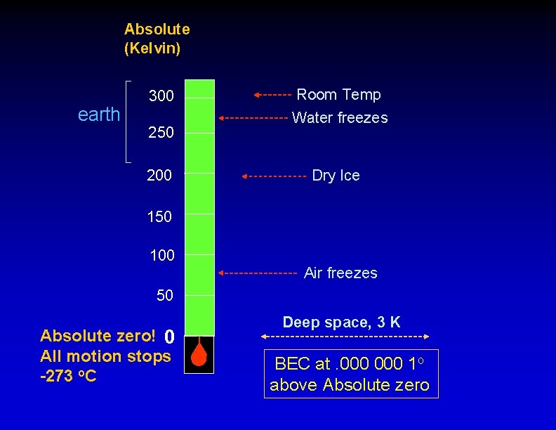 Absolute (Kelvin) earth 300 250 200 Room Temp Water freezes Dry Ice 150 100