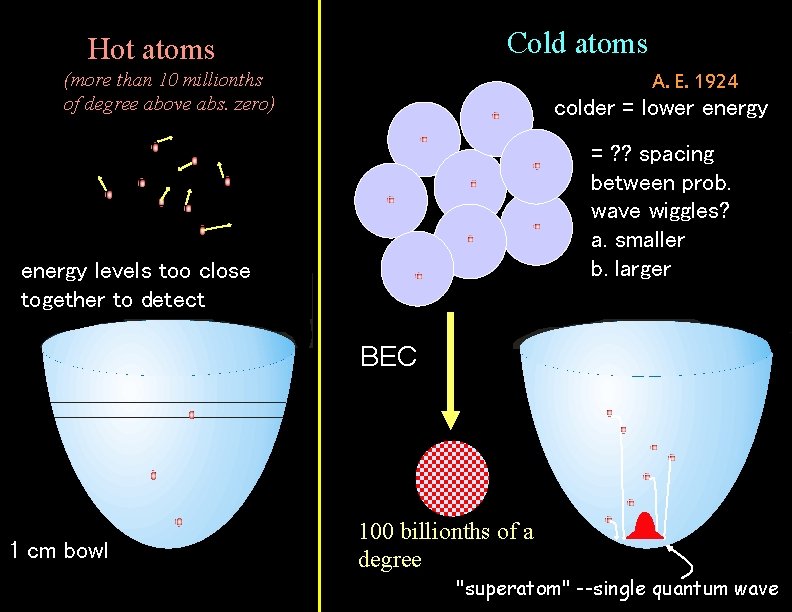 Cold atoms Hot atoms (more than 10 millionths of degree above abs. zero) A.