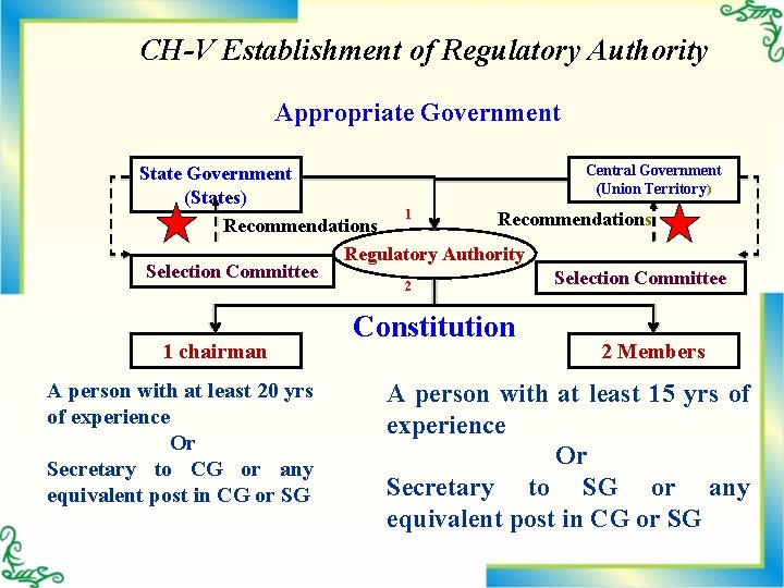 CH-V Establishment of Regulatory Authority Appropriate Government Central Government State Government (Union Territory) (States)