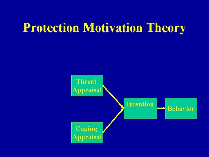 Protection Motivation Theory Threat Appraisal Intention Coping Appraisal Behavior 