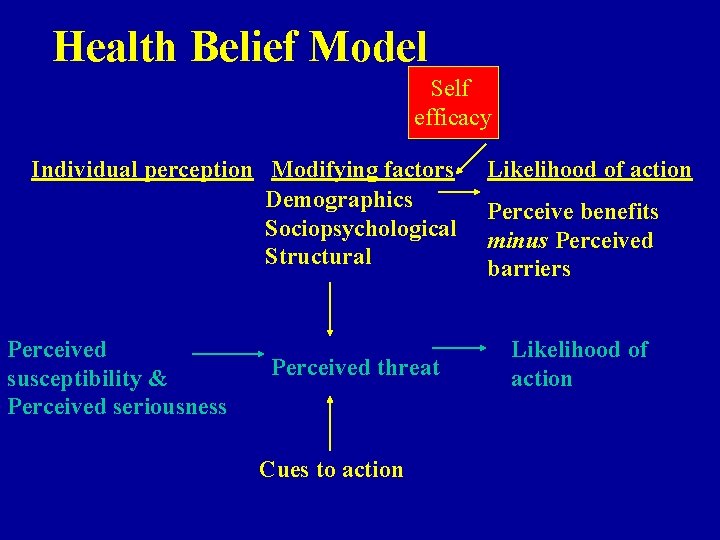 Health Belief Model Self efficacy Individual perception Modifying factors Demographics Sociopsychological Structural Perceived susceptibility