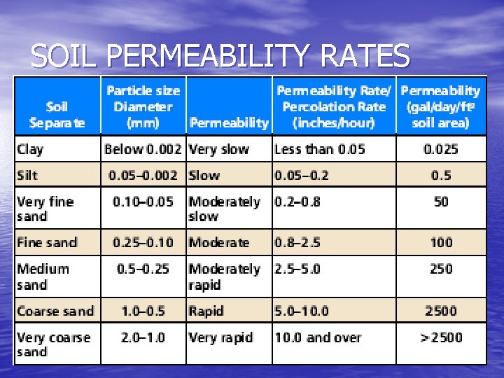 SOIL PERMEABILITY RATES 