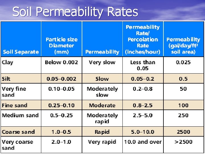 Soil Permeability Rates 