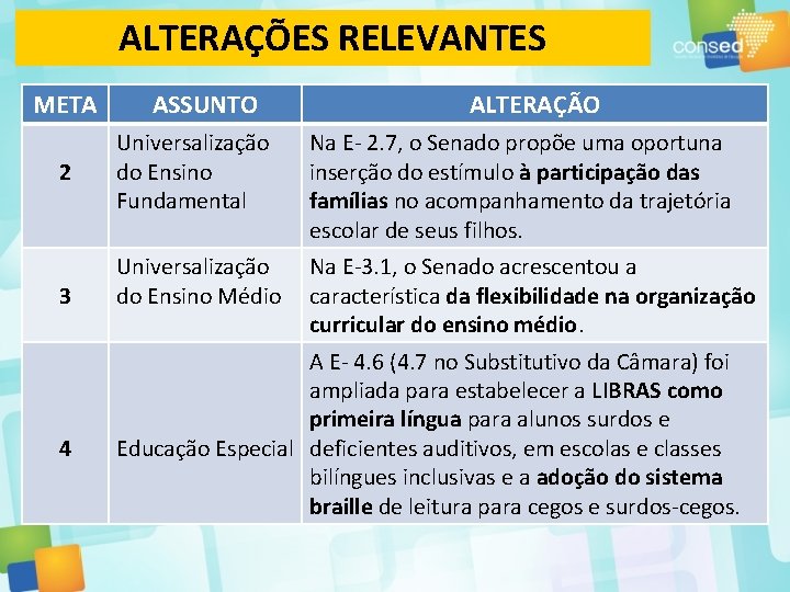 ALTERAÇÕES RELEVANTES META 2 3 4 ASSUNTO ALTERAÇÃO Universalização do Ensino Fundamental Na E-