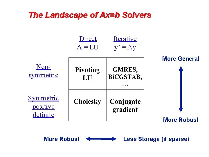 The Landscape of Ax=b Solvers Direct A = LU Iterative y’ = Ay More