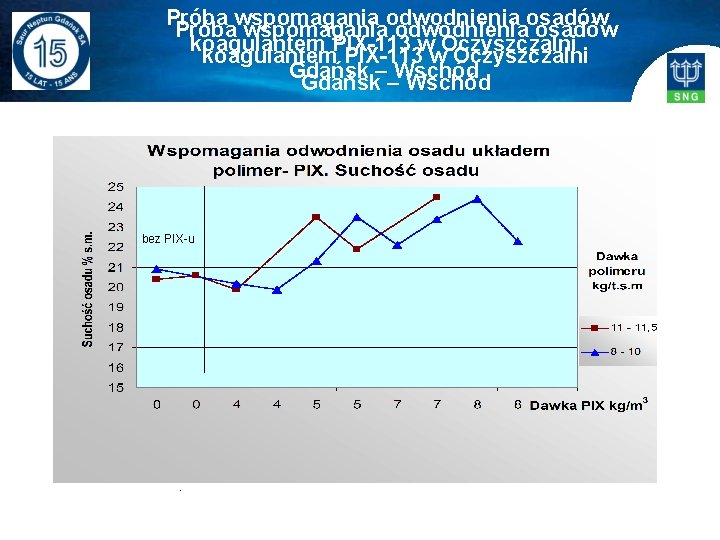 Próba wspomagania odwodnienia osadów koagulantem PIX-113 w Oczyszczalni Gdańsk – Wschód bez PIX-u .