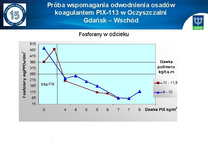 Próba wspomagania odwodnienia osadów koagulantem PIX-113 w Oczyszczalni Gdańsk – Wschód Fosforany w odcieku