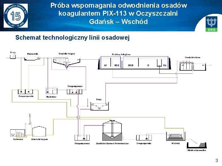 Próba wspomagania odwodnienia osadów koagulantem PIX-113 w Oczyszczalni Gdańsk – Wschód Schemat technologiczny linii