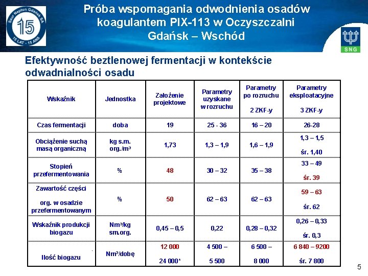 Próba wspomagania odwodnienia osadów koagulantem PIX-113 w Oczyszczalni Gdańsk – Wschód Efektywność beztlenowej fermentacji