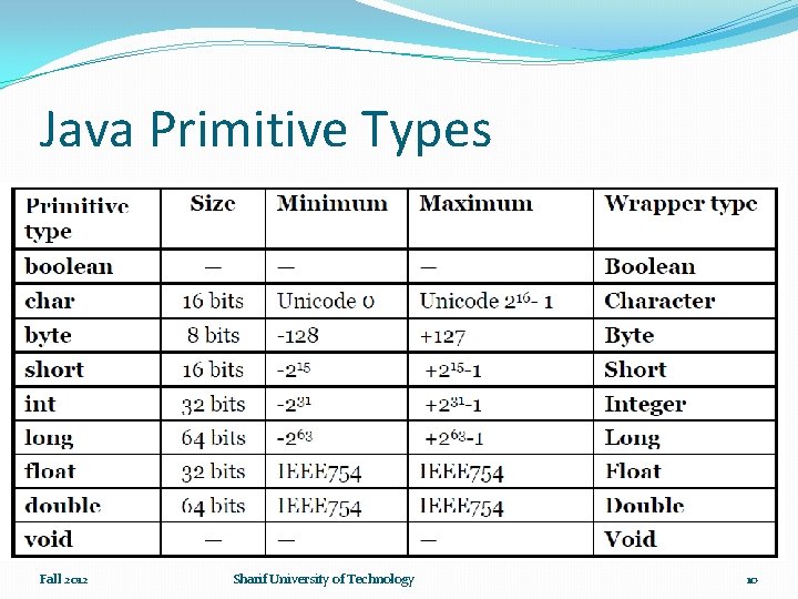 Java Primitive Types Fall 2012 Sharif University of Technology 10 