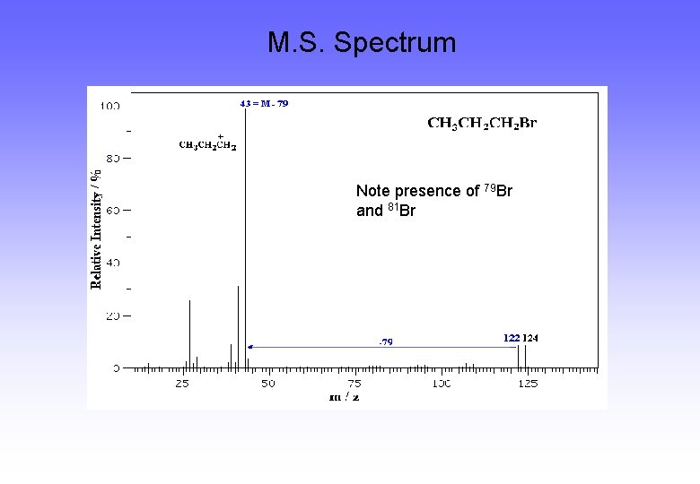 M. S. Spectrum Note presence of 79 Br and 81 Br M. S. Spectrum Note presence of 79 Br and 81 Br