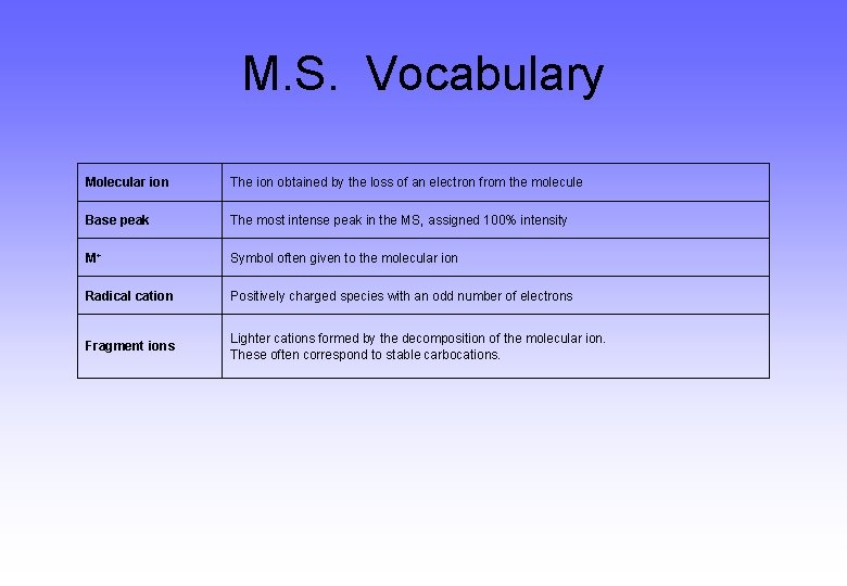 M. S. Vocabulary Molecular ion The ion obtained by the loss of an electron M. S. Vocabulary Molecular ion The ion obtained by the loss of an electron