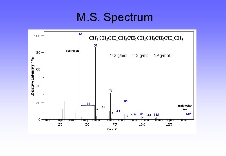M. S. Spectrum 142 g/mol – 113 g/mol = 29 g/mol M. S. Spectrum 142 g/mol – 113 g/mol = 29 g/mol