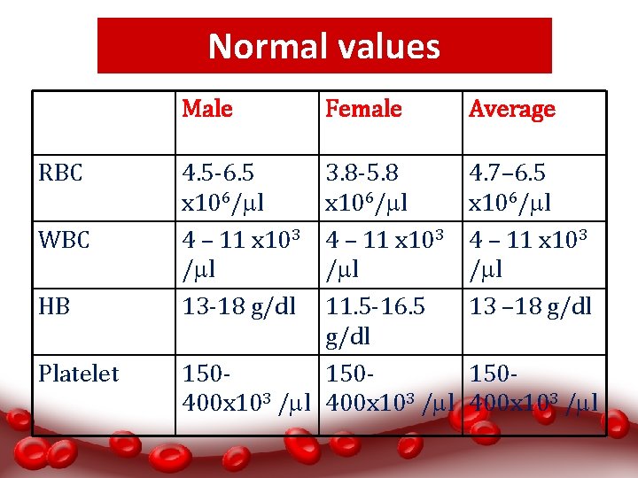 Normal values Male RBC WBC HB Platelet 4. 5 -6. 5 x 106/ l