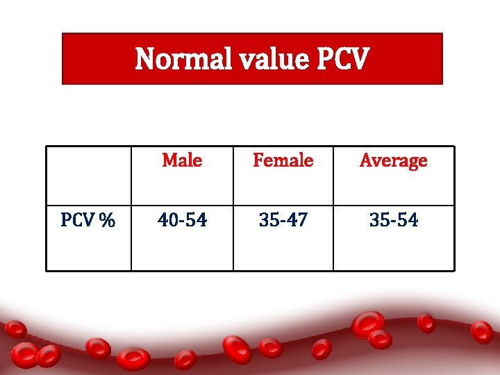 Normal value PCV % Male Female Average 40 -54 35 -47 35 -54 