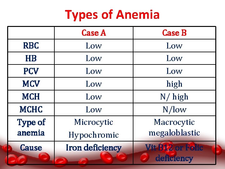 Types of Anemia RBC HB PCV MCH MCHC Type of anemia Cause Case A