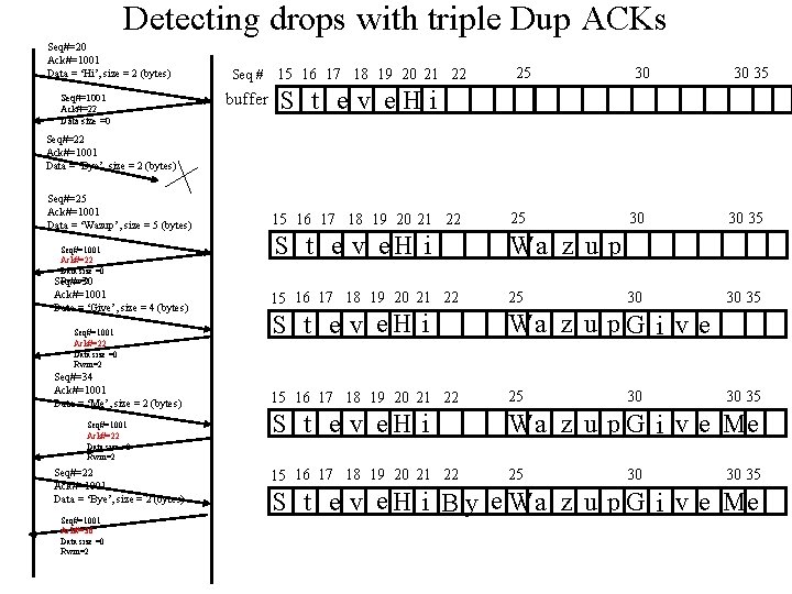 Detecting drops with triple Dup ACKs Seq#=20 Ack#=1001 Data = ‘Hi’, size = 2